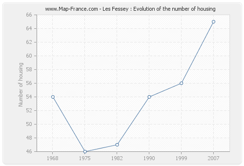 Les Fessey : Evolution of the number of housing